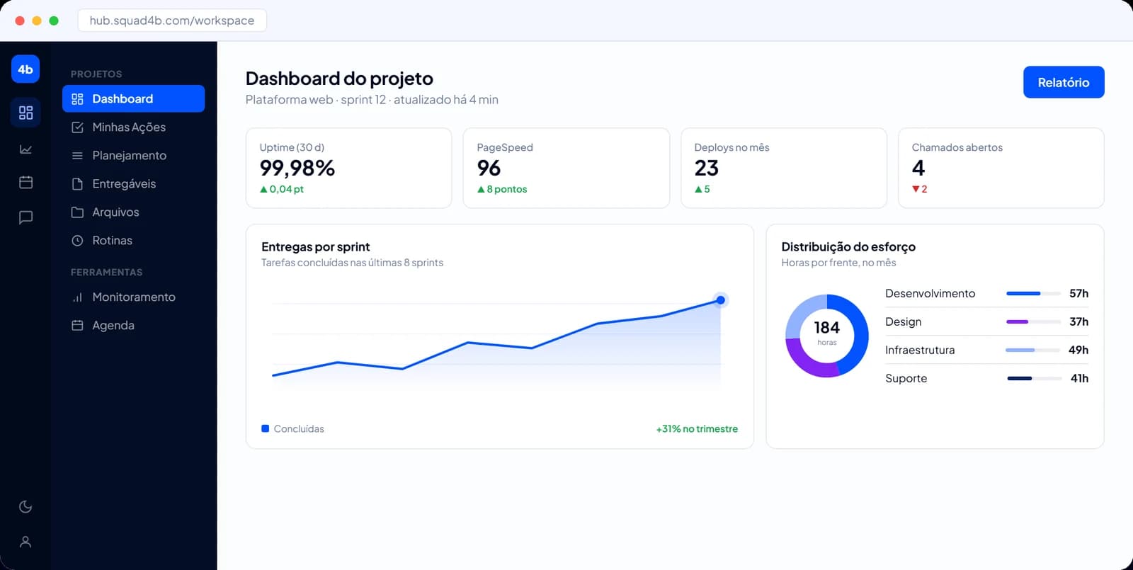 Dashboard com uptime, PageSpeed, deploys do mês, gráfico de entregas por sprint e distribuição de horas por frente