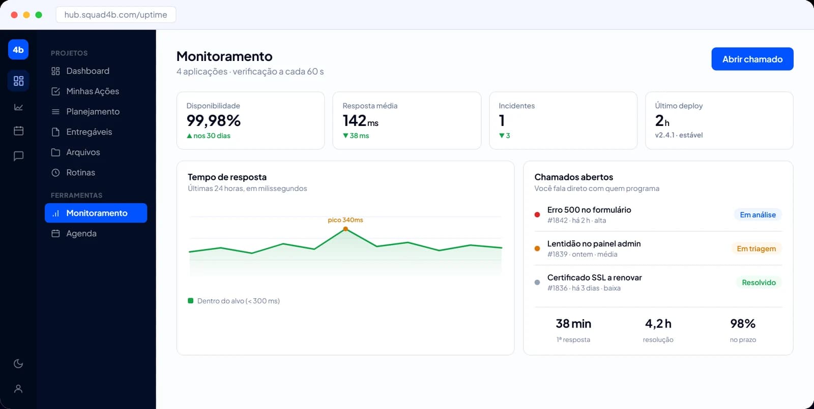 Tela de monitoramento com disponibilidade, tempo de resposta e a lista de chamados abertos